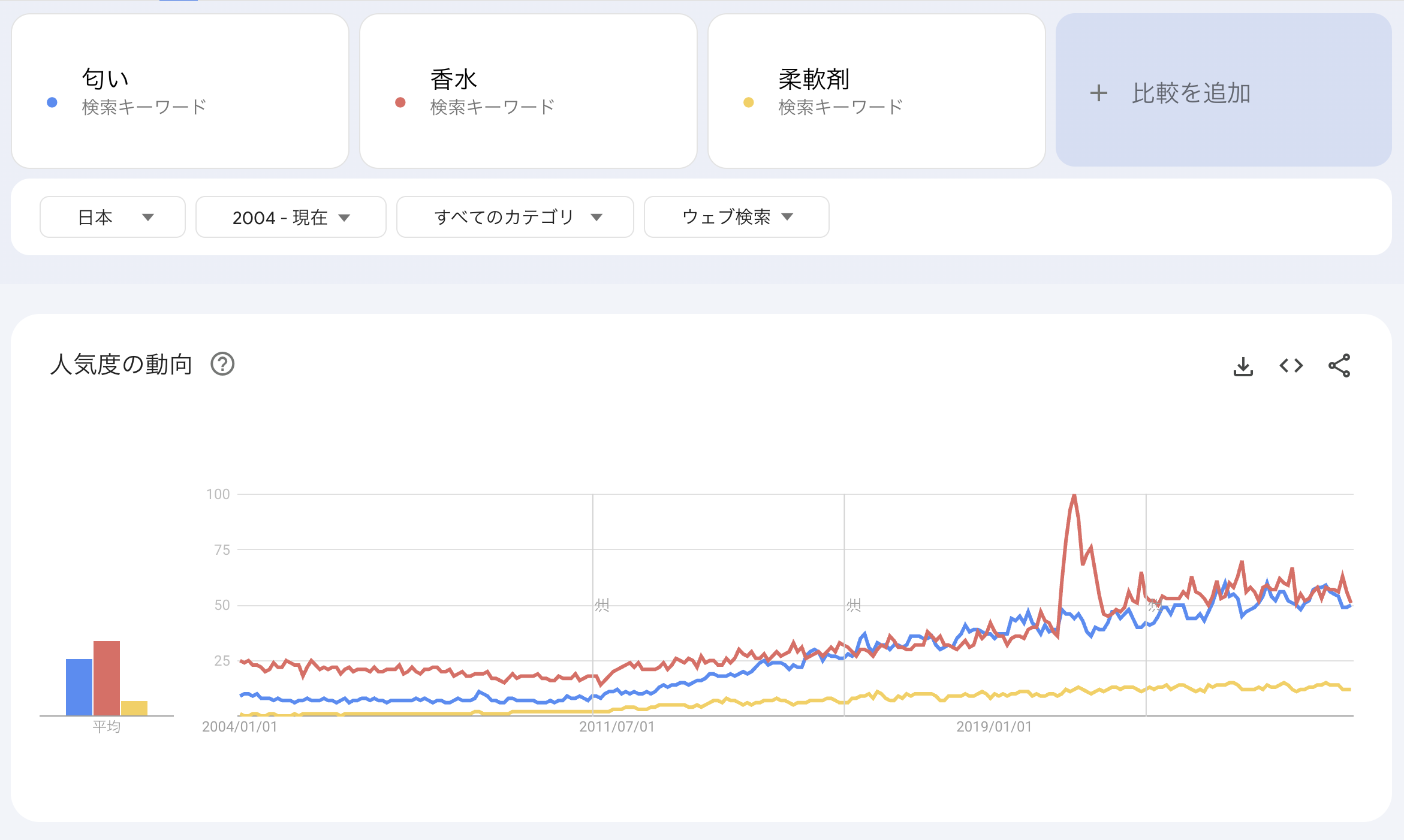日本における匂い・香水・柔軟剤の検索関心推移